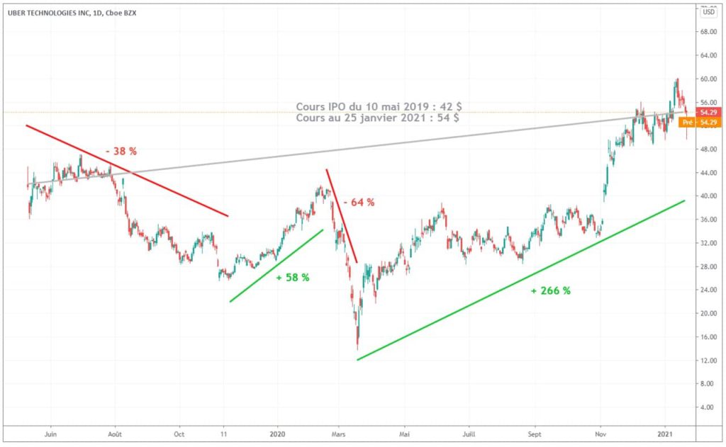 graphique-cours-action-Uber-depuis-IPO-janvier-2021