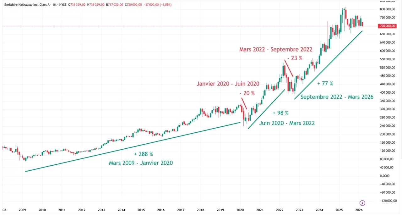 graphique cours bourse action Berkshire Hathaway Classe A sur 20 ans mars 2026