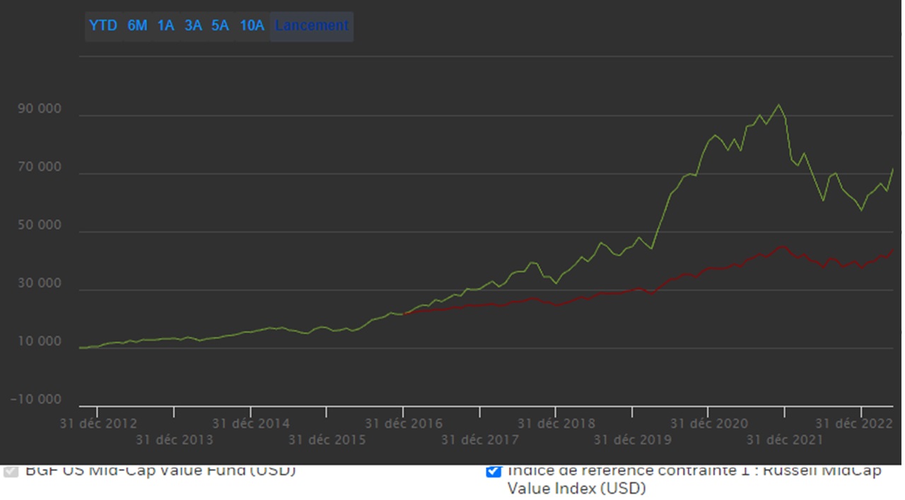 graphique performance historique BGF world