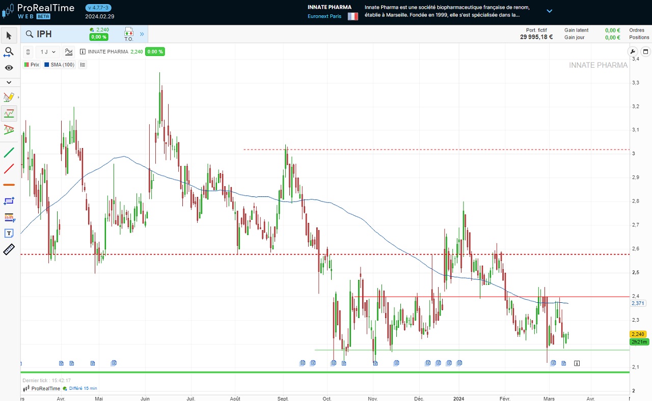 Graphique 1 an evolution cours Bourse action Innate Pharma mars 2024