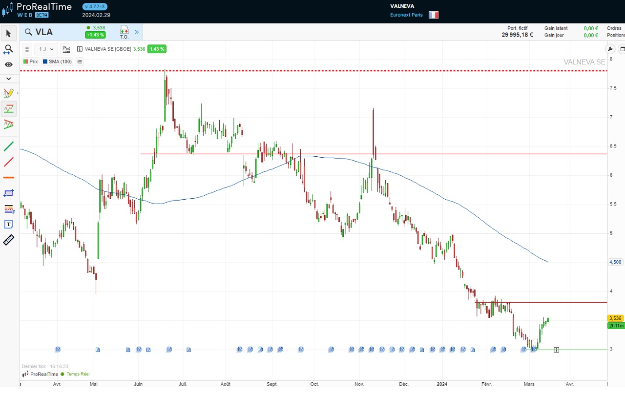 Graphique 1 an evolution cours Bourse action Valneva mars 2024