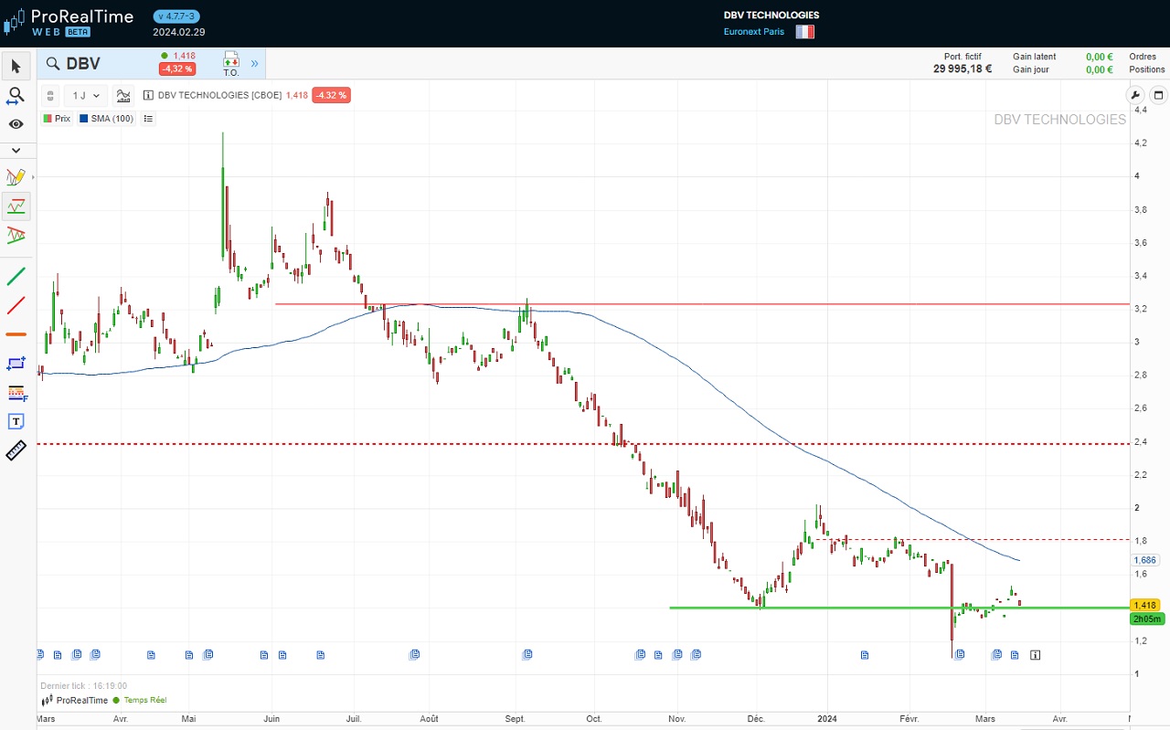 Graphique 1 an evolution cours bourse action DBV mars 2024