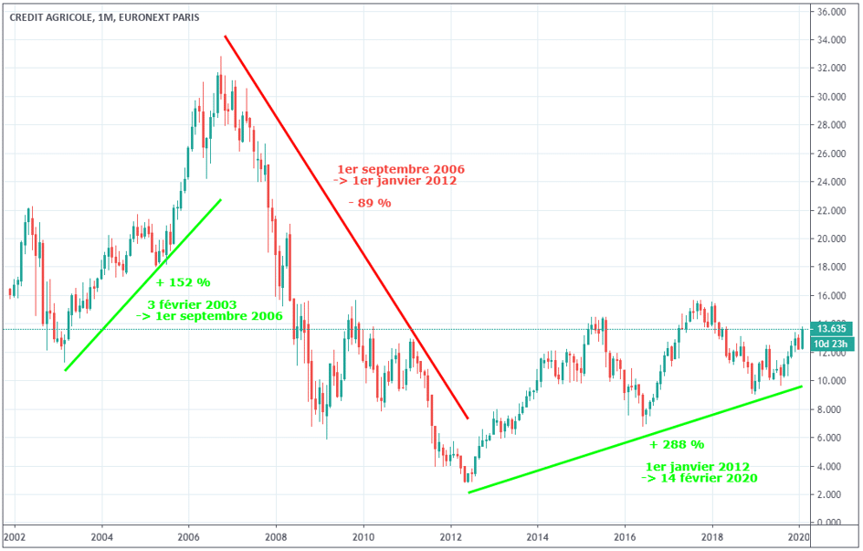 cours-action-credit-agricole