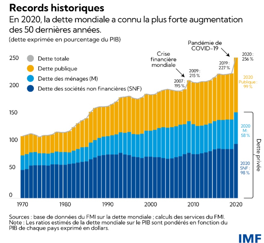 La dette mondiale a connu la plus forte augmentation des 50 dernieres annees