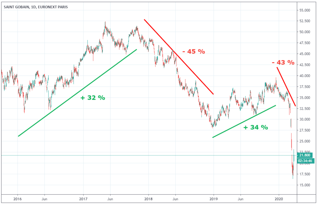 action-saint-gobain-cours-bourse