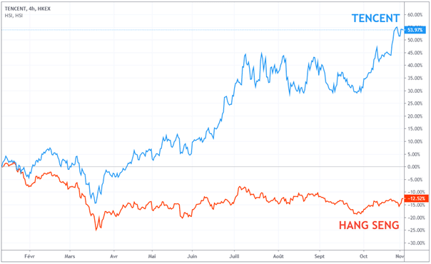 action-tencent-cours-bourse