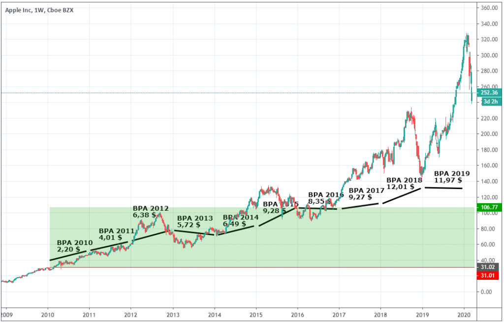 apple-gestion-growth