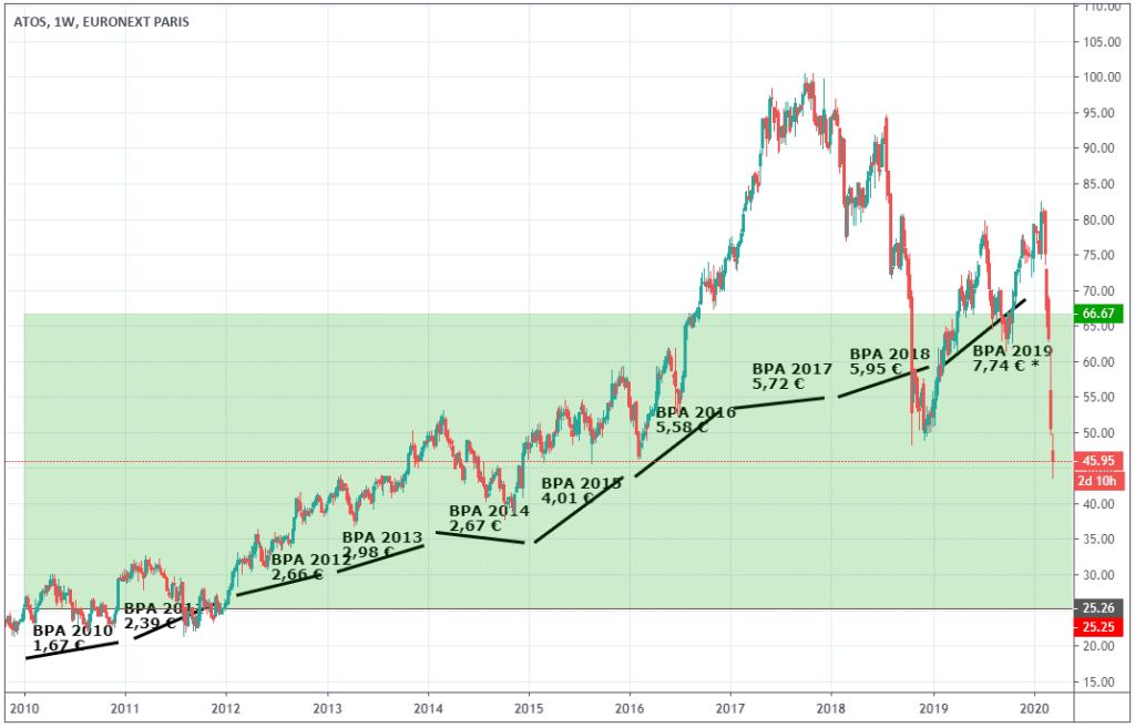 atos-societe-gestion-growth