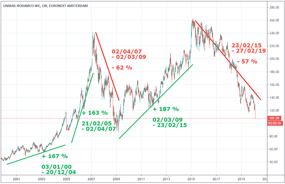 cours-action-unibail-rodamco