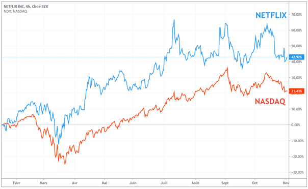 cours-bourse-action-netflix-cac-40