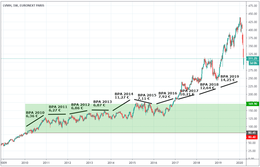 lvmh-gestion-growth