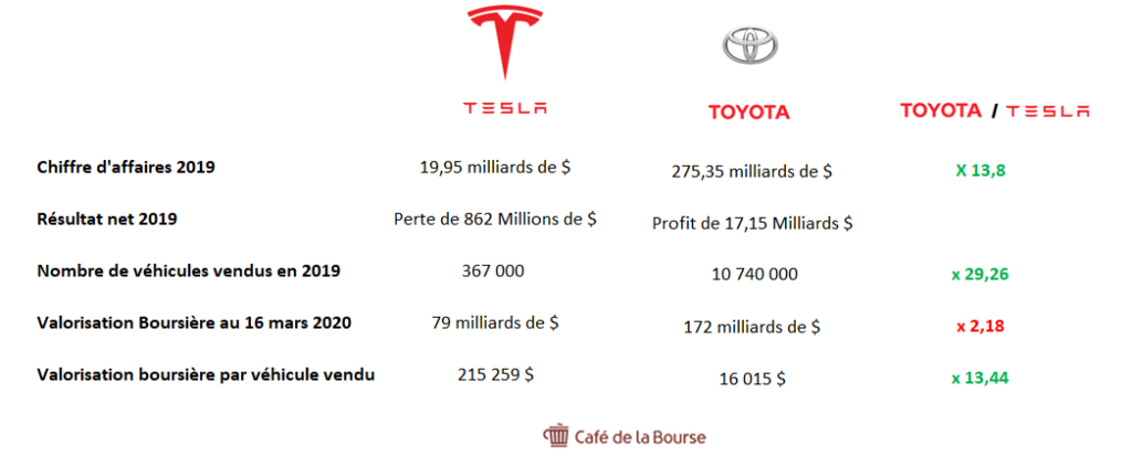 tesla-toyota-chiffres-cle