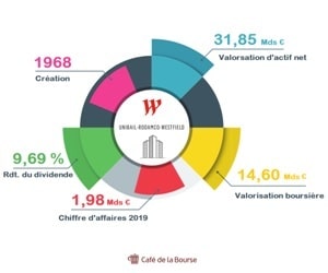 Action Unibail : analyse Bourse d’un leader mondial du foncier commercial