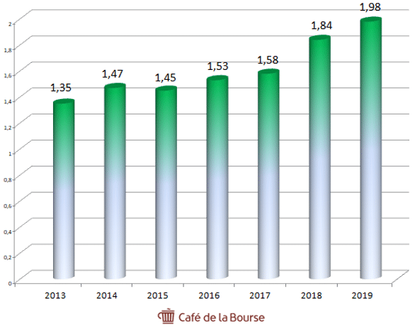 unibail-rodamco-chiffre-affaires