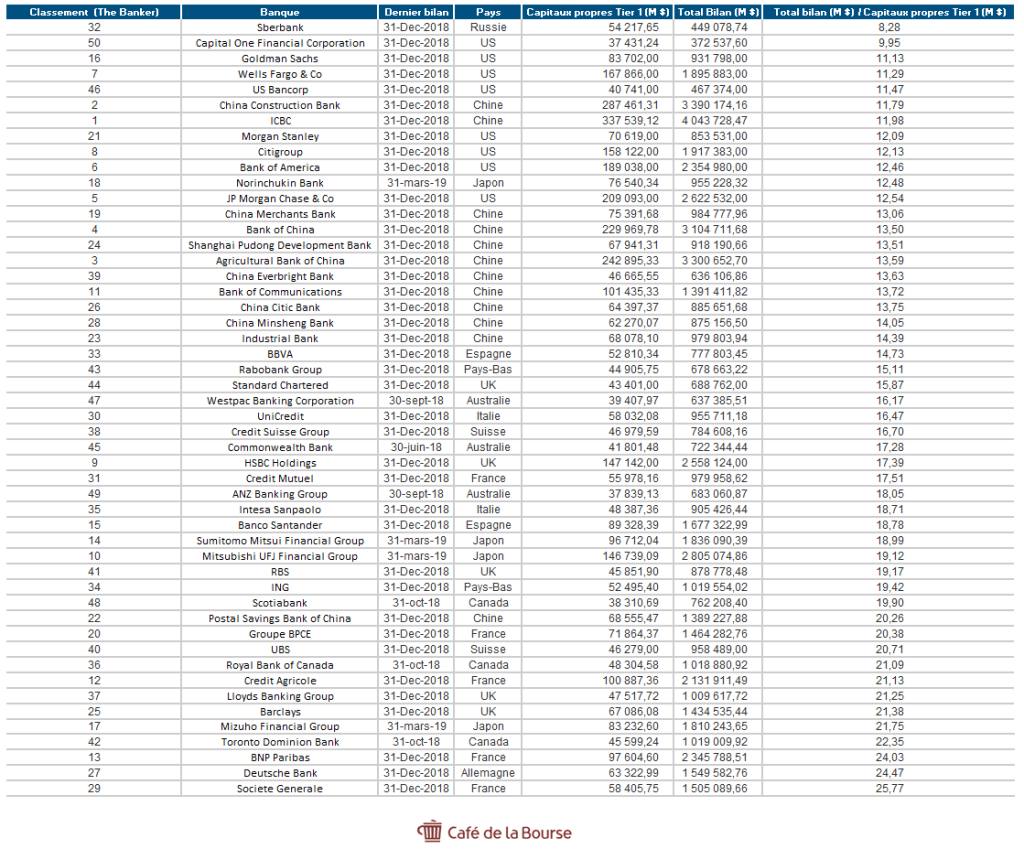 50-banques-les-plus-sures-du-monde