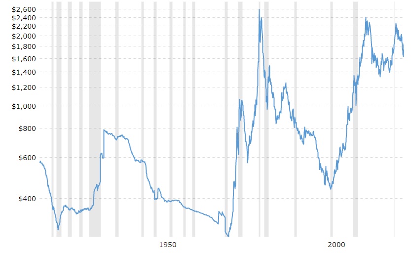 Évolution du prix de l’once d’or depuis 1915