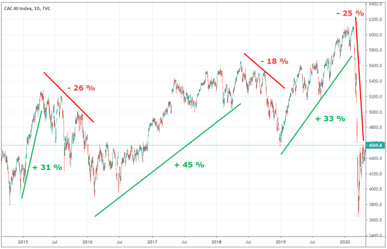 Cac 40 l’indice de référence de la Bourse de Paris