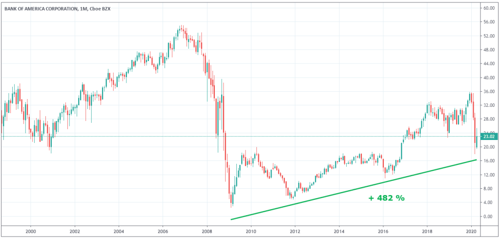 cours-action-bank-of-america