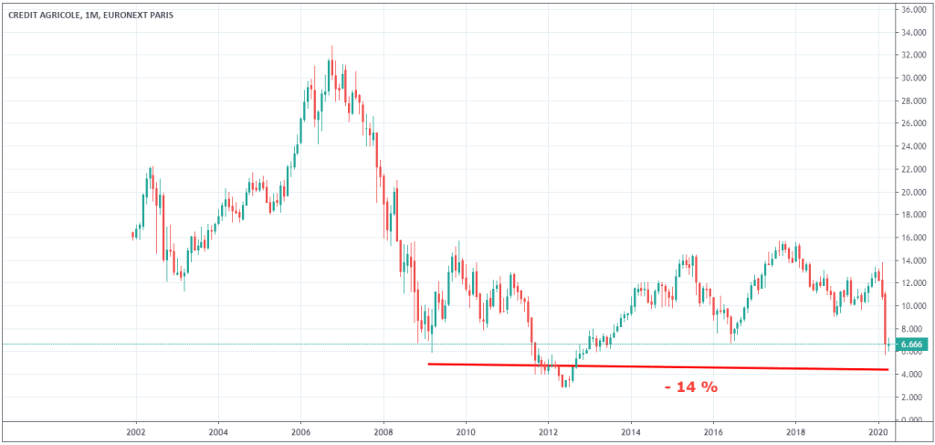 cours-action-credit-agricole