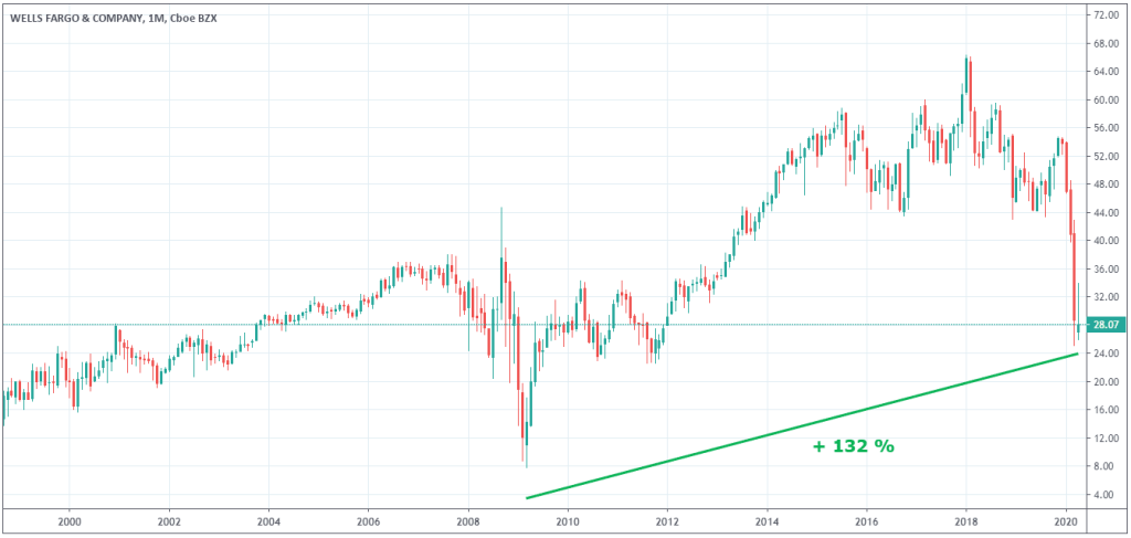 cours-action-wells-fargo