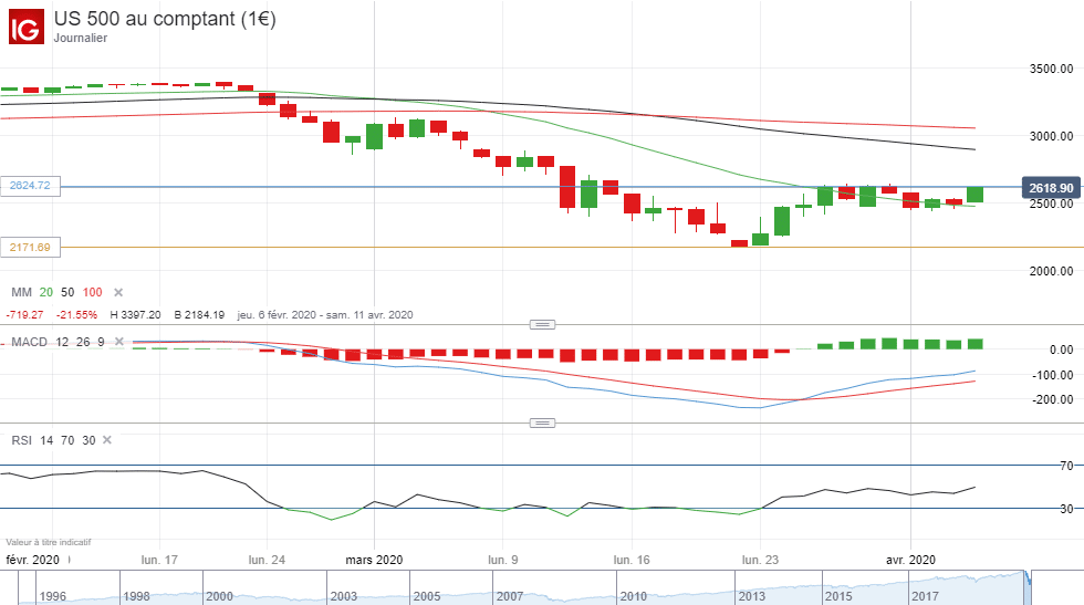 cours-s&p-500