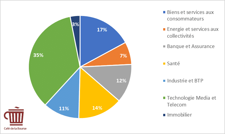 entreprises-s&p500-capitalisation-boursiere