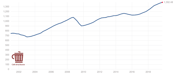 evolution-chiffre-affaires-societes-s&p500