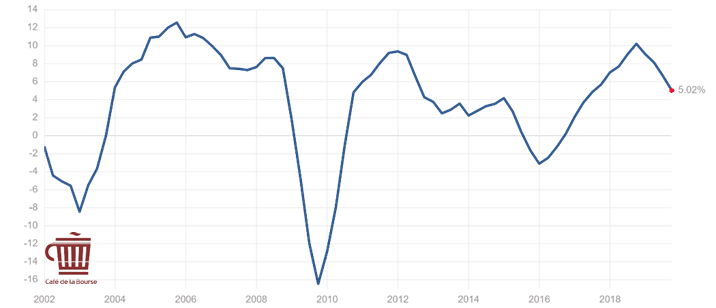 evolution-croissance-chiffre-affaires-s&p500-societes