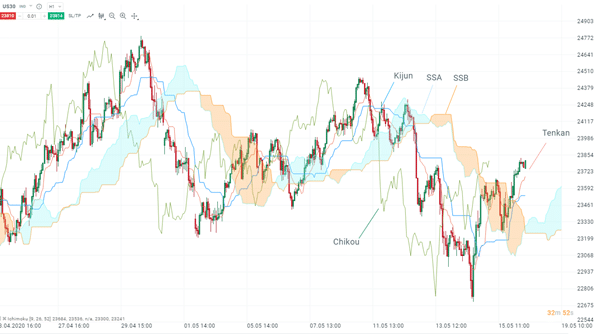 ichimoku-analyse-bourse-indicateur