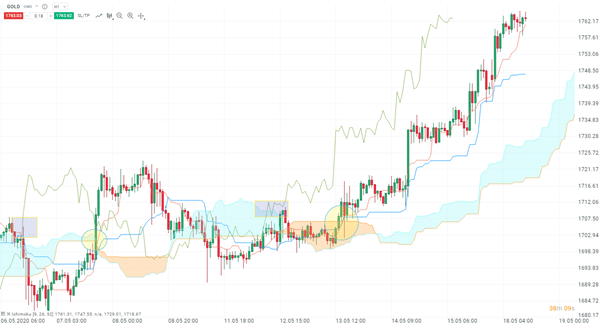 ichimoku-graphique-bourse