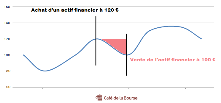 moins-value-placement-financier-cas-pratique