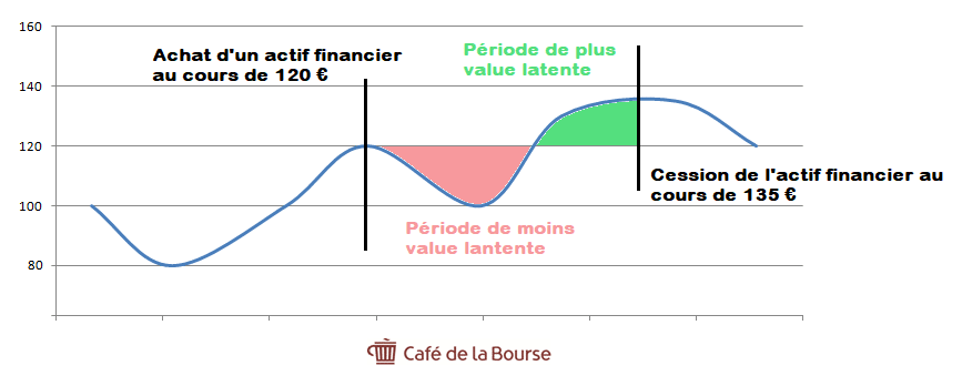 plus-value-placement-financier-cas-pratique