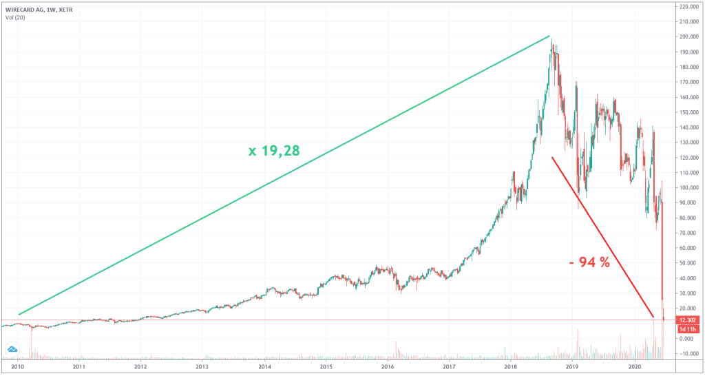 action-wirecard-etude-cours-bourse