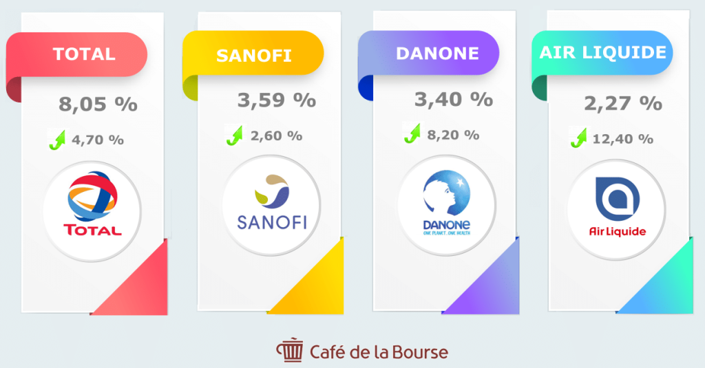 actions-cac-40-augmentation-dividendes-2020