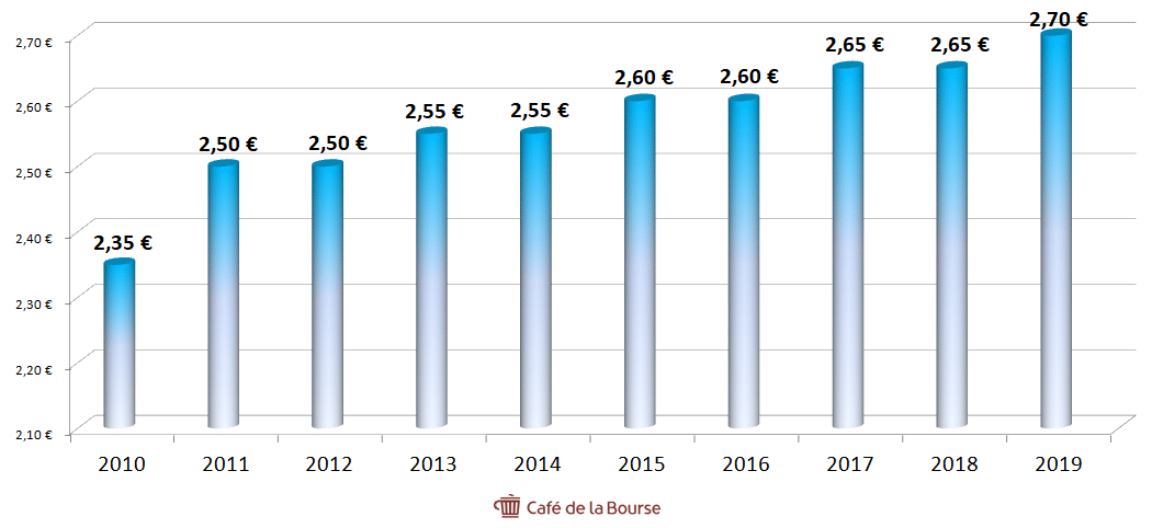 air-liquide-dividende-evolution