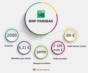 BNP : analyse en Bourse de la banque française cotée au CAC 40