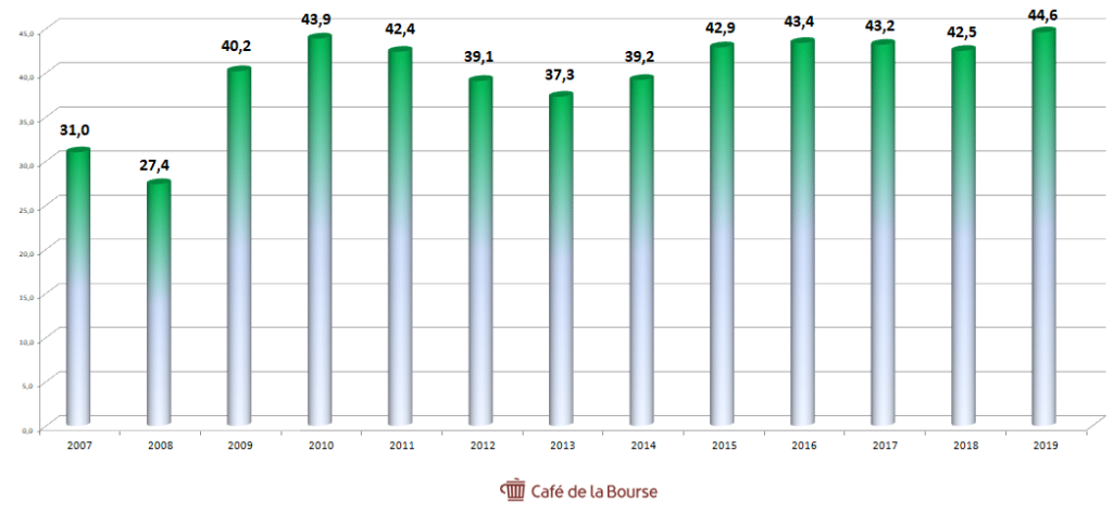 bnp-chiffre-affaires