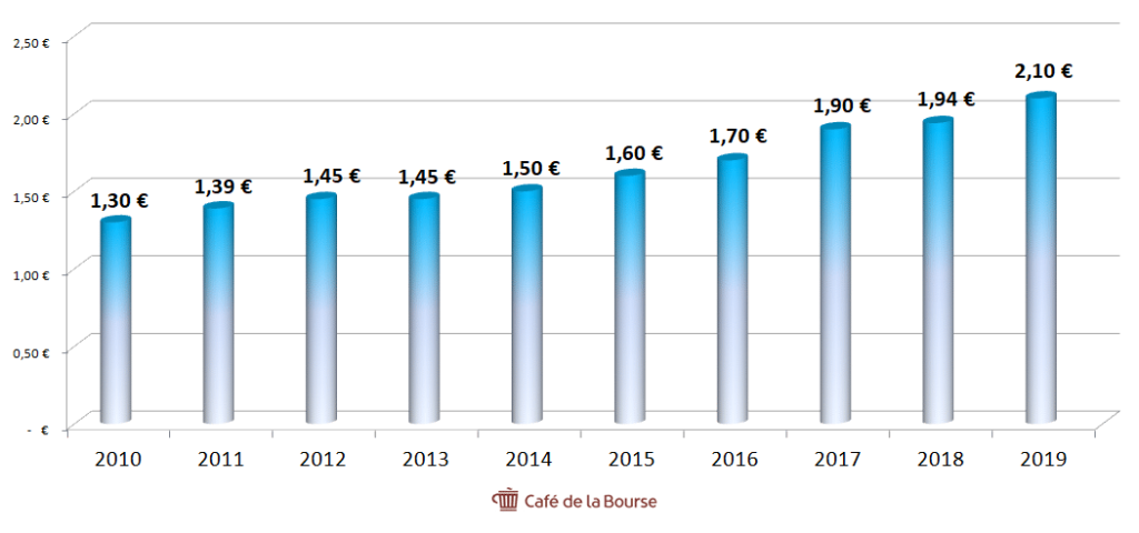 danone-evolution-dividendes