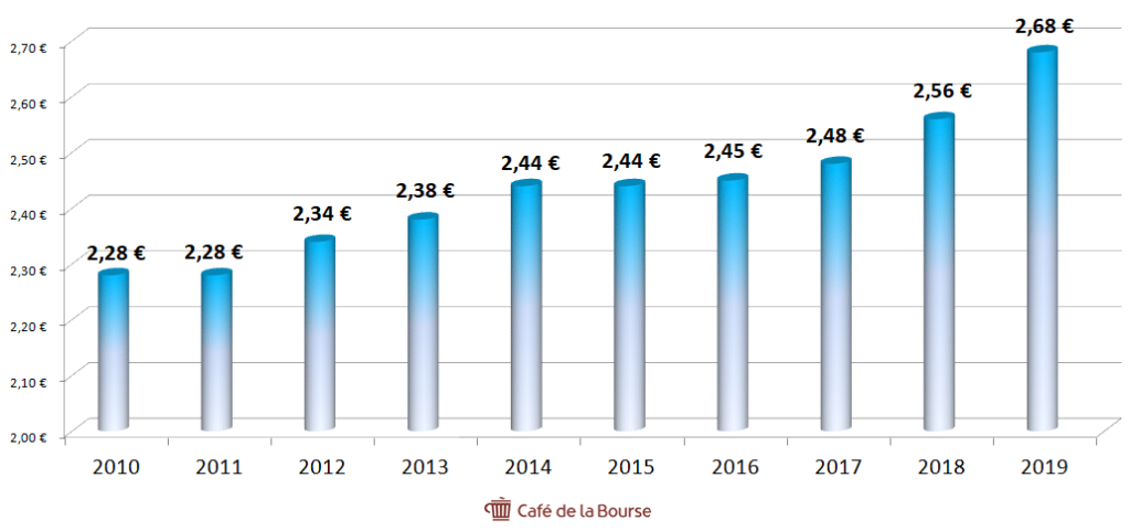 dividendes-total-sur-10-ans