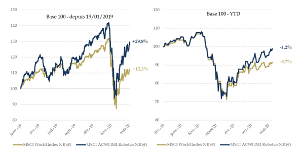 performances-msci-monde-msci-robotique-graphique