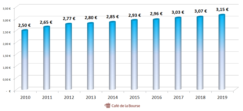 sanofi-evolution-dividendes