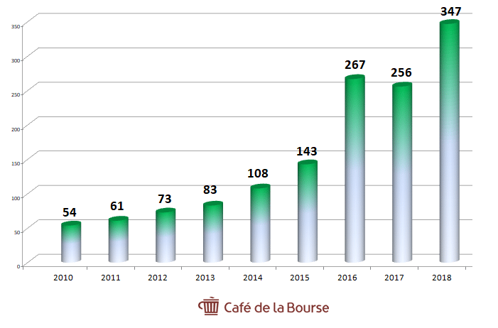 wirecard-benefice-net