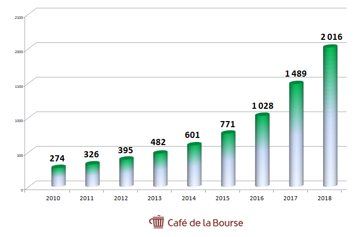 wirecard-chiffre-affaires