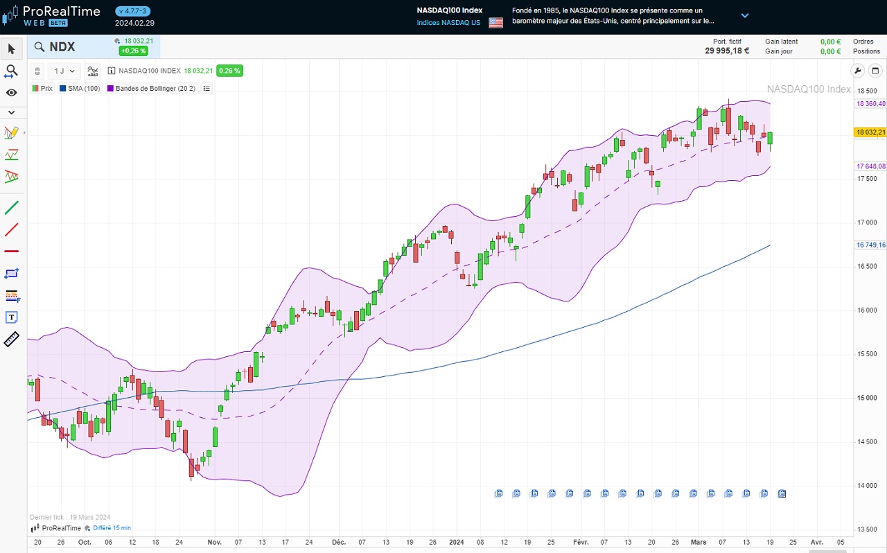 Exemple Bande Bollinger Nasdaq100