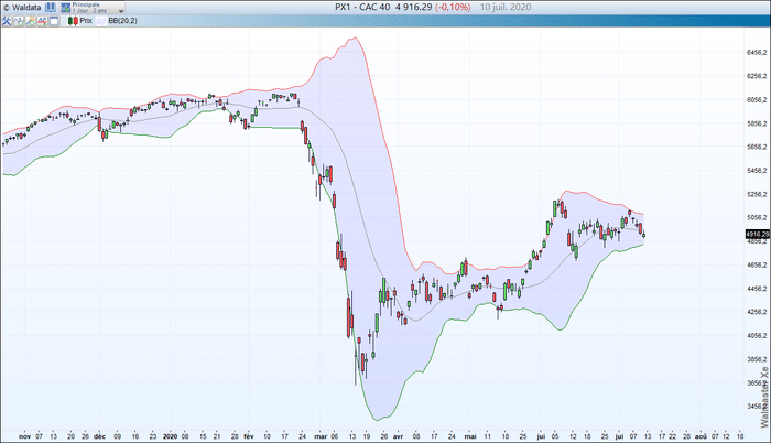 bandes-de-bollinger-analyse-bourse