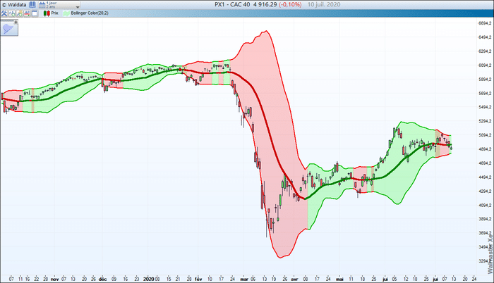 bandes-de-bollinger-outil-waldata-bourse