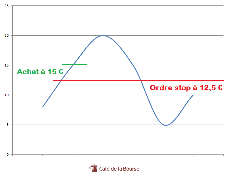 ordre-stop-bourse