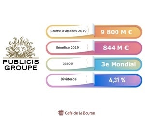 Publicis : analyse en Bourse du géant de la publicité coté au Cac 40