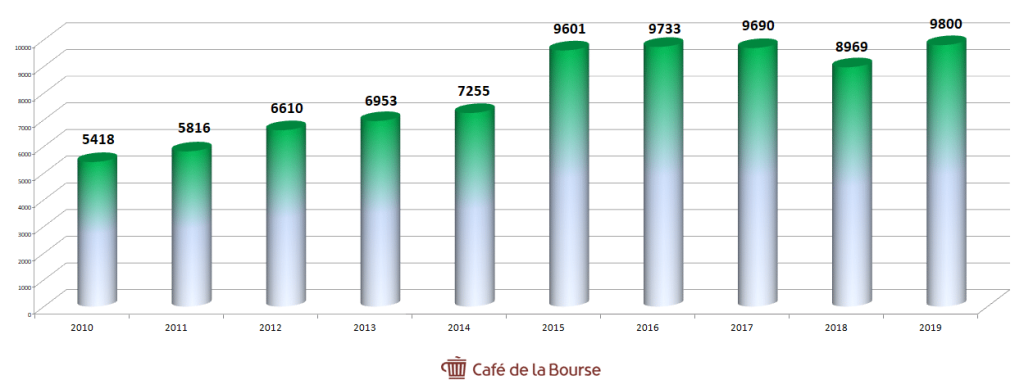 publicis-chiffre-d-affaires