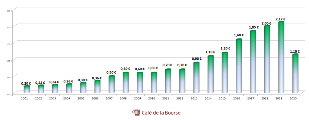 publicis-dividende-evolution